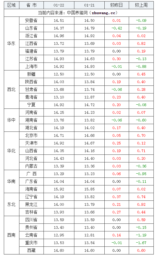 2024年1月22日全國外三元生豬價格行情漲跌表