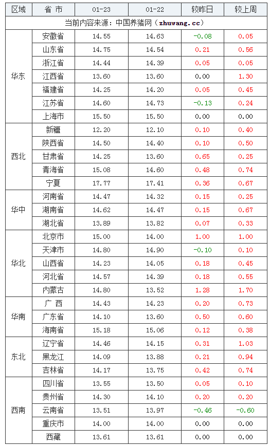 2024年1月23日全國內三元生豬價格行情漲跌表