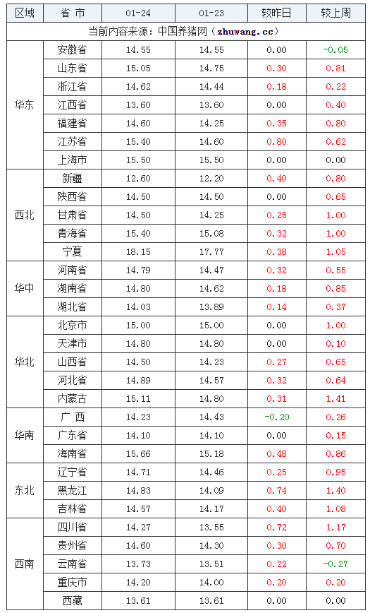 2024年1月24日全國內三元生豬價格行情漲跌表