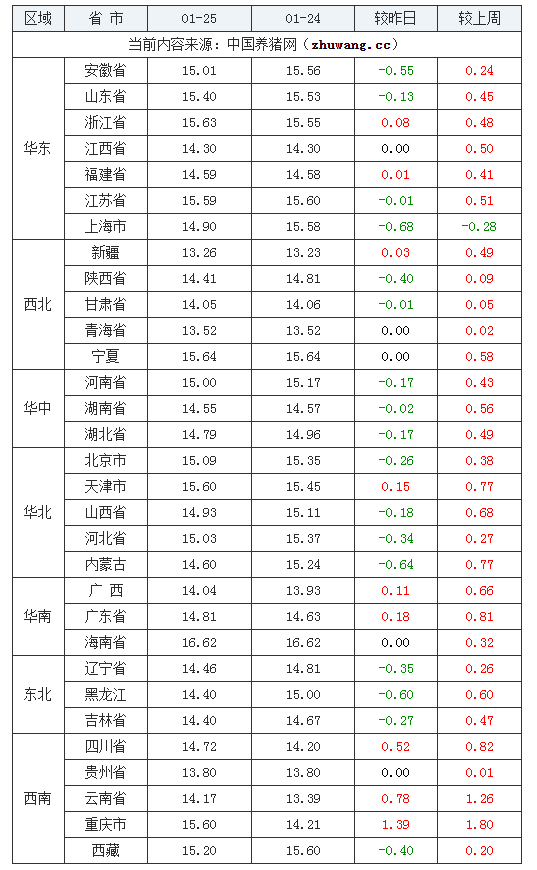 2024年1月25日全國外三元生豬價格行情漲跌表