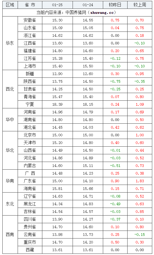 2024年1月25日全國內三元生豬價格行情漲跌表