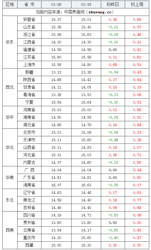 2024年1月26日全國外三元生豬價格行情漲跌表