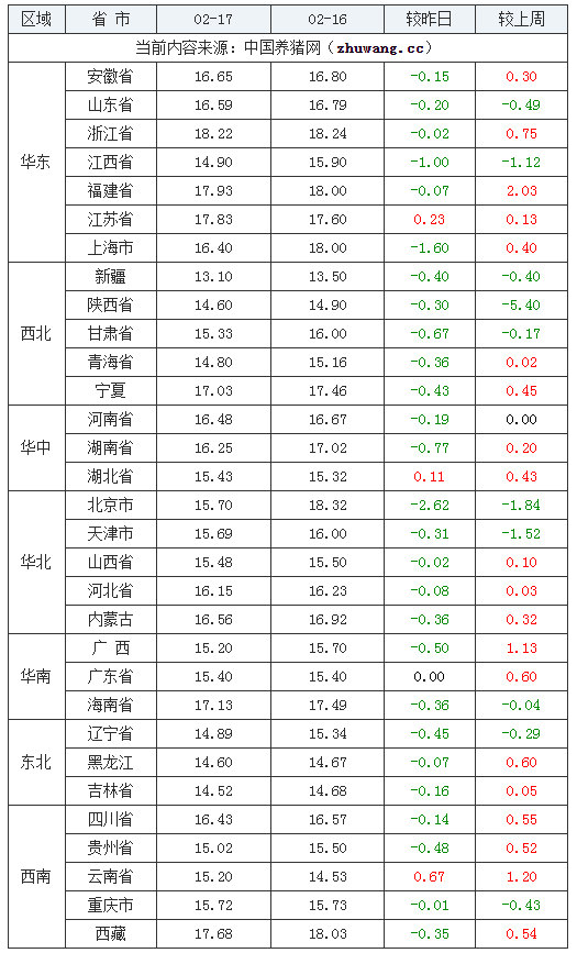 2024年2月17日全國外三元生豬價格行情漲跌表