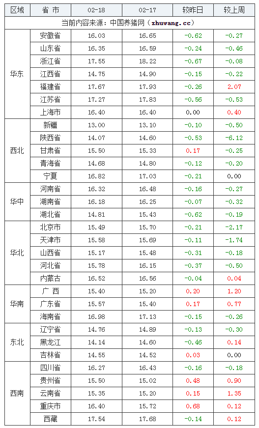 2024年2月18日全國外三元生豬價格行情漲跌表