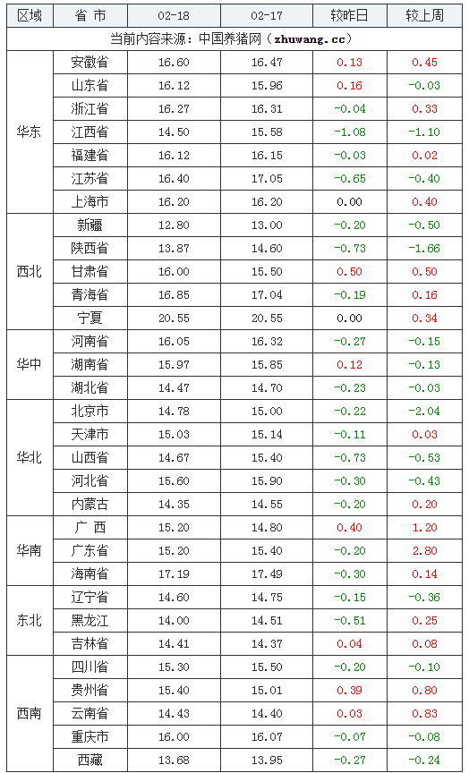 2024年2月18日全國內三元生豬價格行情漲跌表