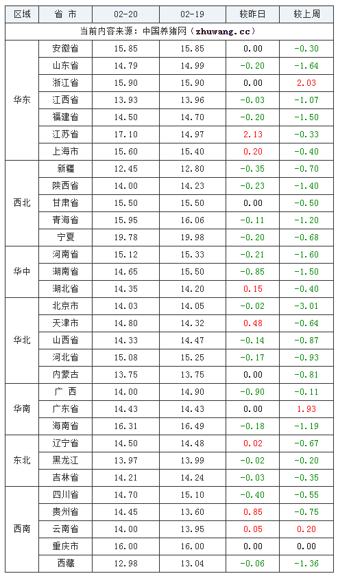 2024年2月20日全國內三元生豬價格行情漲跌表