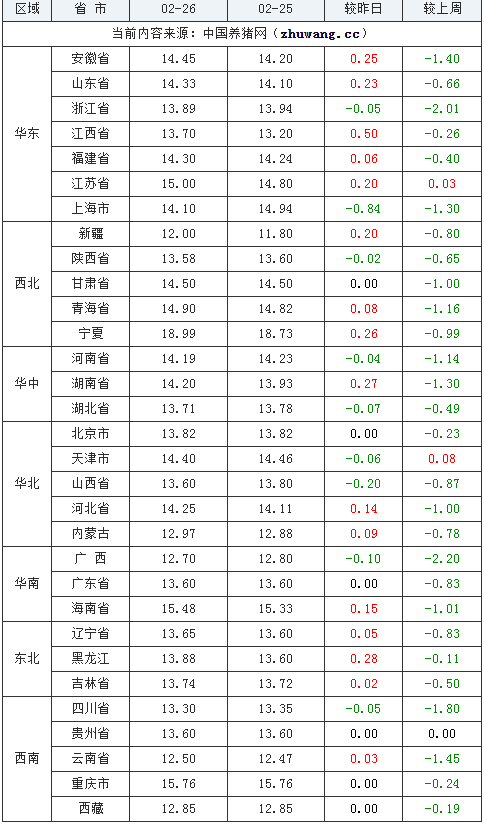 2024年2月26日全國內三元生豬價格行情漲跌表