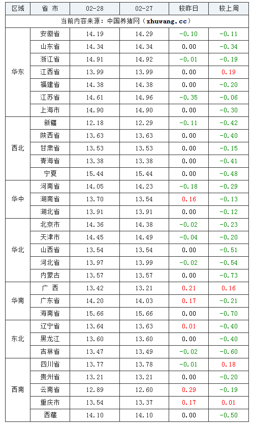 2024年2月28日全國外三元生豬價格行情漲跌表