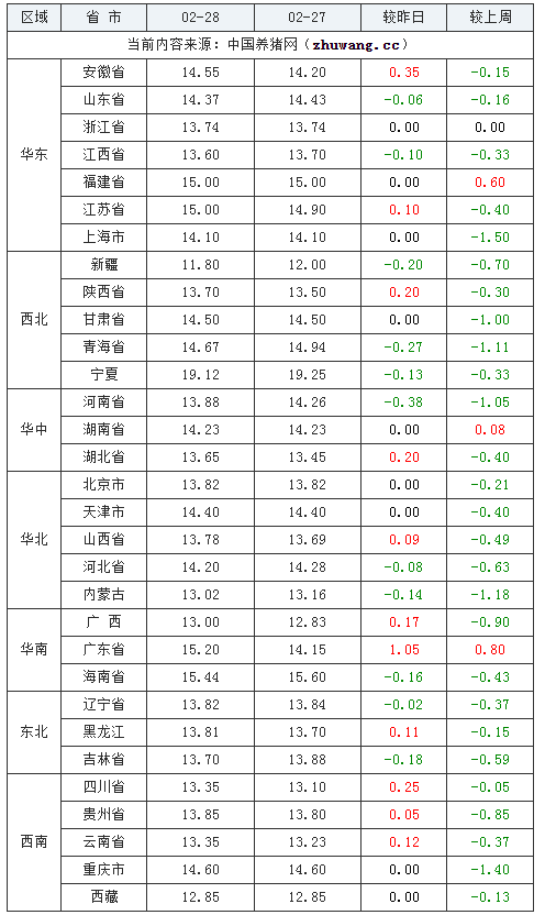 2024年2月28日全國內三元生豬價格行情漲跌表