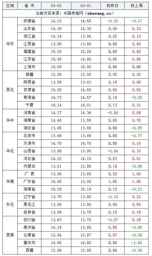 2024年3月2日全國內三元生豬價格行情漲跌表