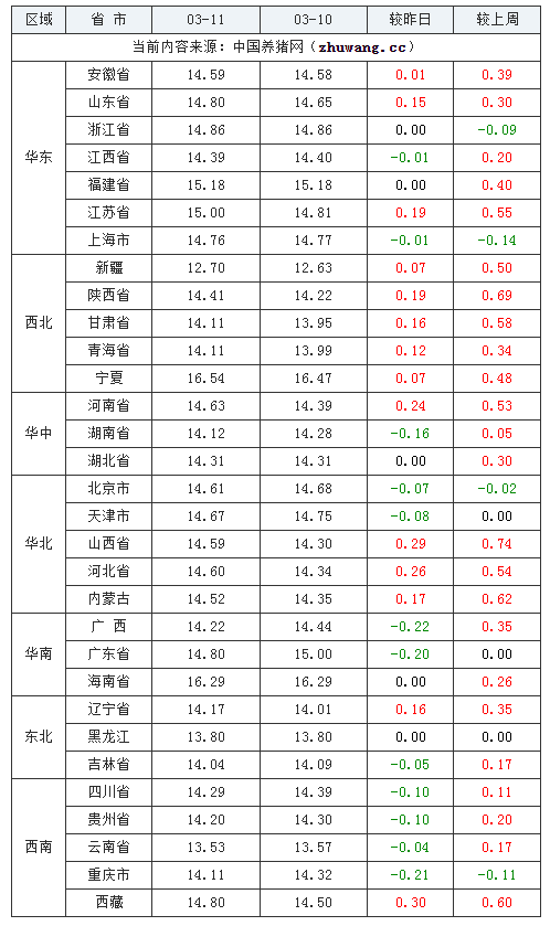 2024年3月11日全國外三元生豬價格行情漲跌表