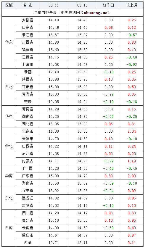 2024年3月11日全國內三元生豬價格行情漲跌表