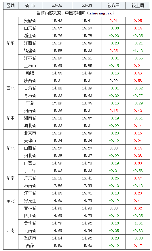 2024年3月30日全國外三元生豬價格行情漲跌表