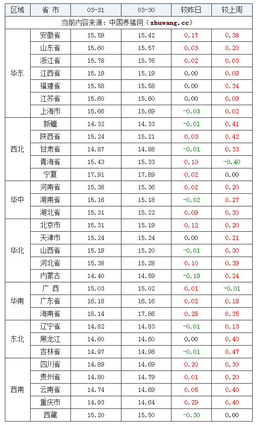 2024年3月31日全國外三元生豬價格行情漲跌表