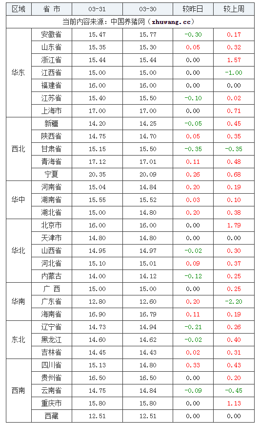 2024年3月31日全國內三元生豬價格行情漲跌表