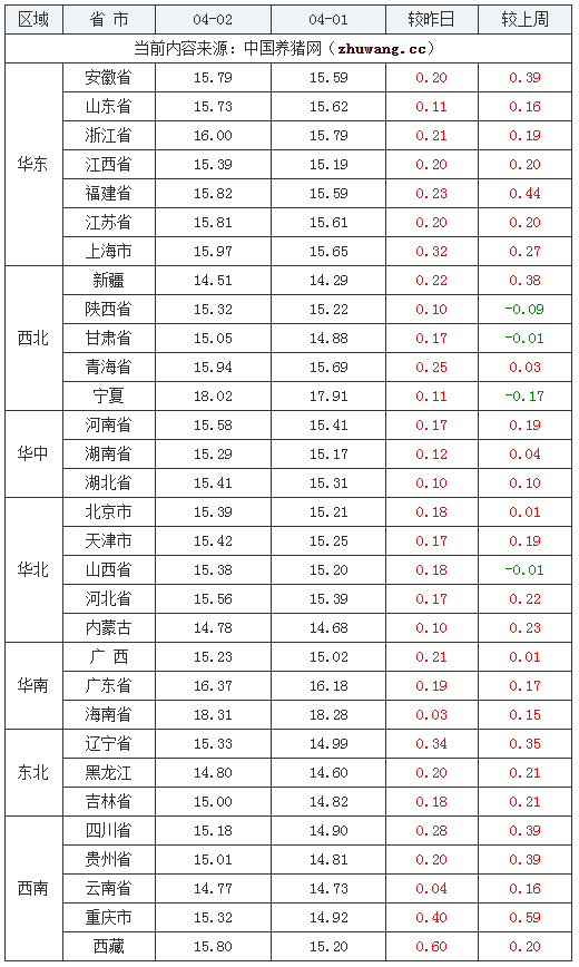 2024年4月2日全國外三元生豬價格行情漲跌表