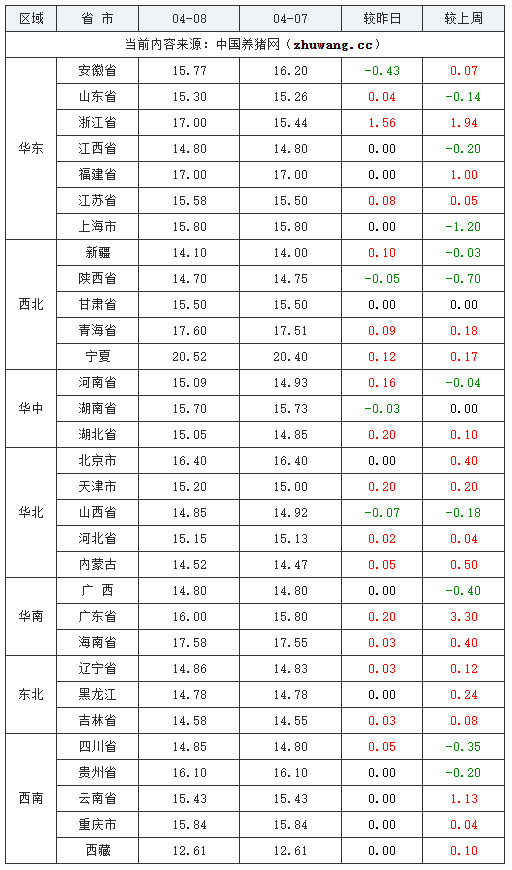 2024年04月08日全國內三元生豬價格行情跌表