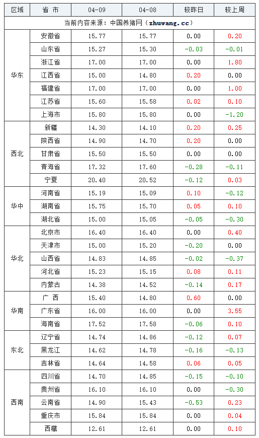 2024年04月09日全國內三元生豬價格行情跌表