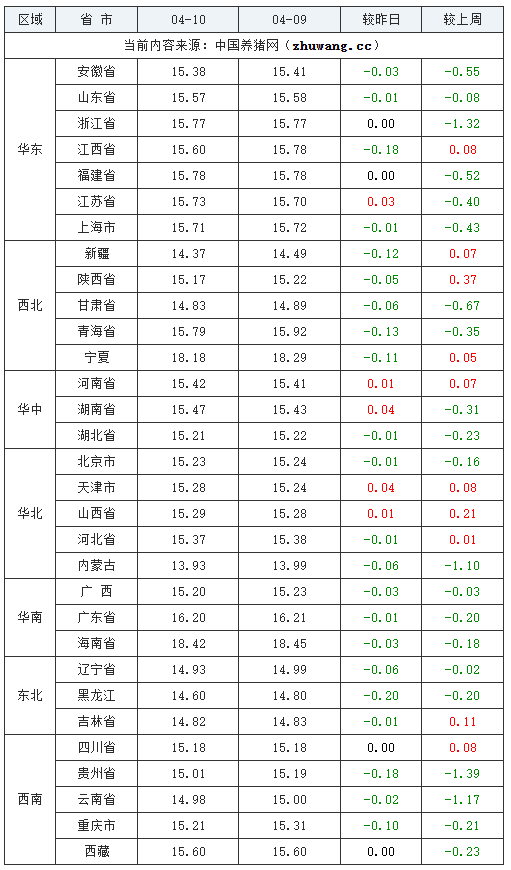 2024年04月10日全國外三元生豬價格行情跌表