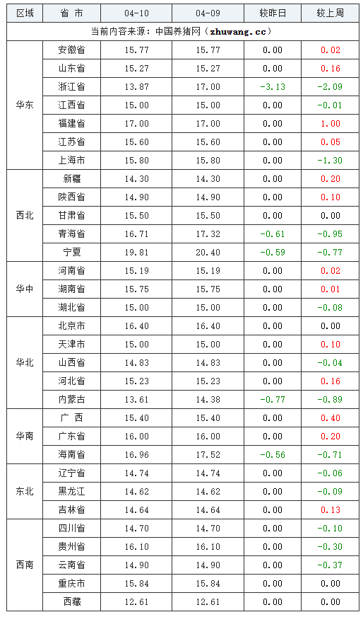 2024年04月10日全國內三元生豬價格行情跌表