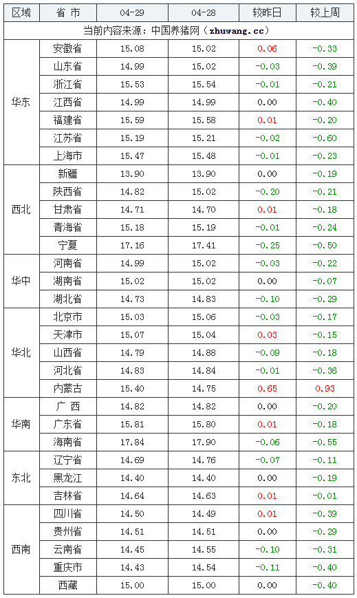 2024年4月29日全國外三元生豬價格行情漲跌表