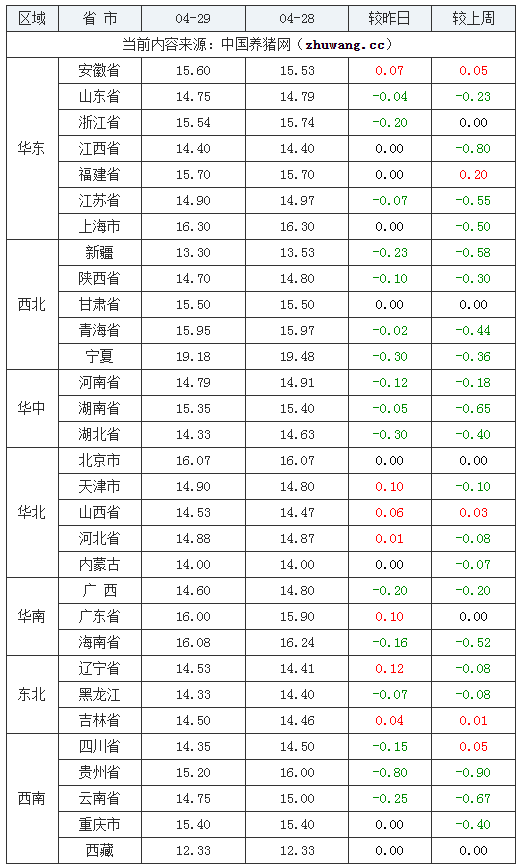 2024年4月29日全國內三元生豬價格行情漲跌表