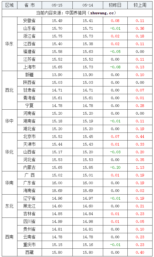 2024年5月15日全國外三元生豬價格行情漲跌表