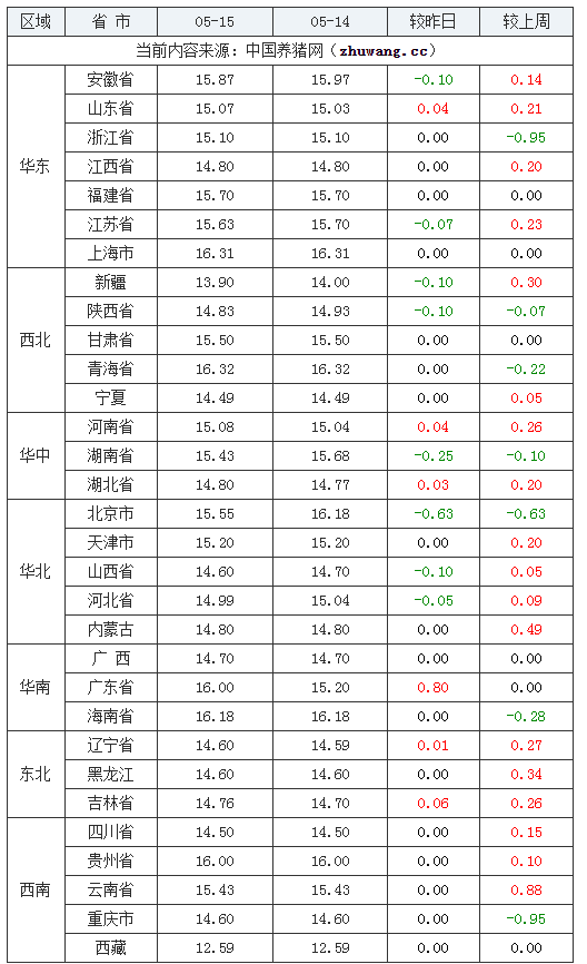 2024年5月15日全國內三元生豬價格行情漲跌表