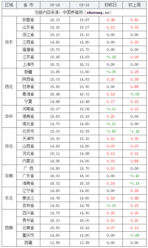 2024年5月16日全國內三元生豬價格行情漲跌表